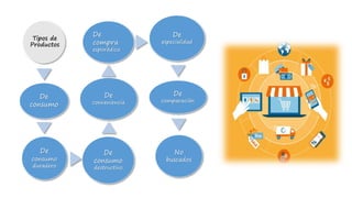 Tipos de
Productos
De
consumo
De
consumo
duradero
De
consumo
destructivo
De
conveniencia
De
compra
esporádica
De
especialidad
De
comparación
No
buscados
 