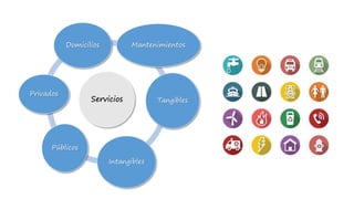 Servicios
Domicilios
Tangibles
Intangibles
Privados
Públicos
Mantenimientos
 