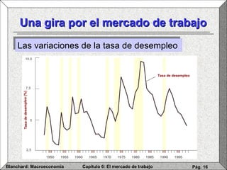 Capítulo 6: El mercado de trabajoBlanchard: Macroeconomía Pág. 16
Una gira por el mercado de trabajoUna gira por el mercado de trabajo
Las variaciones de la tasa de desempleoLas variaciones de la tasa de desempleo
Tasa de desempleo
Tasadedesempleo(%)
10,0
2,5
5
7,5
 