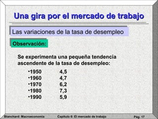 Capítulo 6: El mercado de trabajoBlanchard: Macroeconomía Pág. 17
Una gira por el mercado de trabajoUna gira por el mercado de trabajo
Las variaciones de la tasa de desempleoLas variaciones de la tasa de desempleo
Se experimenta una pequeña tendencia
ascendente de la tasa de desempleo:
Observación:Observación:
•1950 4,5
•1960 4,7
•1970 6,2
•1980 7,3
•1990 5,9
 