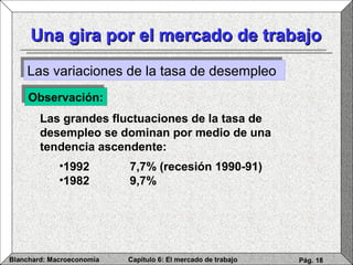 Capítulo 6: El mercado de trabajoBlanchard: Macroeconomía Pág. 18
Una gira por el mercado de trabajoUna gira por el mercado de trabajo
Las variaciones de la tasa de desempleoLas variaciones de la tasa de desempleo
Las grandes fluctuaciones de la tasa de
desempleo se dominan por medio de una
tendencia ascendente:
Observación:Observación:
•1992 7,7% (recesión 1990-91)
•1982 9,7%
 