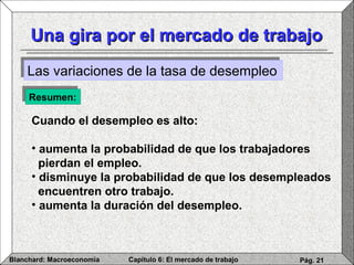 Capítulo 6: El mercado de trabajoBlanchard: Macroeconomía Pág. 21
Una gira por el mercado de trabajoUna gira por el mercado de trabajo
Las variaciones de la tasa de desempleoLas variaciones de la tasa de desempleo
Resumen:Resumen:
Cuando el desempleo es alto:
• aumenta la probabilidad de que los trabajadores
pierdan el empleo.
• disminuye la probabilidad de que los desempleados
encuentren otro trabajo.
• aumenta la duración del desempleo.
 