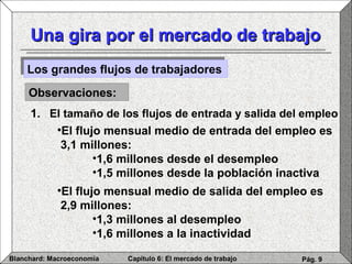 Capítulo 6: El mercado de trabajoBlanchard: Macroeconomía Pág. 9
Una gira por el mercado de trabajoUna gira por el mercado de trabajo
Los grandes flujos de trabajadoresLos grandes flujos de trabajadores
Observaciones:
1. El tamaño de los flujos de entrada y salida del empleo
•El flujo mensual medio de entrada del empleo es
3,1 millones:
•1,6 millones desde el desempleo
•1,5 millones desde la población inactiva
•El flujo mensual medio de salida del empleo es
2,9 millones:
•1,3 millones al desempleo
•1,6 millones a la inactividad
 