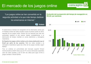 El mercado de los juegos online

  “Los juegos online se han convertido en la                             Evolución de la proporción del tiempo de navegación en
                                                                         EE.UU. por sectores.
segunda actividad a la que más tiempo dedican
         los americanos en Internet.”
                                                                                                                                               2009           2010

                                                            Tuitéalo           30%
                                                                               30


   Porciones
Si observamos el tiempo de navegación de los internautas vemos que            22,5%
                                                                              22,5
en Estados Unidos las redes sociales ocupan el primer puesto en 2010,
seguidas de los juegos online. Ambos son los sectores que más han
aumentado respecto al año anterior debido, probablemente, a la                 15%
                                                                               15
disminución de tiempo invertido en correo electrónico y mensajería
instantánea.
En España los juegos online reciben ya la misma dedicación que el              7,5%
                                                                               7,5
Email por parte de los usuarios. Sólo las redes sociales y la
mensajería instantánea superan las cifras de los juegos sociales según
Nielsen.                                                                        0




                                                                                             les




                                                                                                                il




                                                                                                                                                               res
                                                                                                          ne




                                                                                                                            les




                                                                                                                                          .


                                                                                                                                                 s
                                                                                                                                        nst


                                                                                                                                               eo
                                                                                                                  a
Tras un análisis en profundidad del mercado español Smeet




                                                                                                        li


                                                                                                               Em
                                                                                               a




                                                                                                                        rta




                                                                                                                                                             do
                                                                                                                                              Víd
                                                                                                     On




                                                                                                                                       aI
                                                                                           oci




                                                                                                                                                         sca
                                                                                                                      Po




                                                                                                                                      í
Communications GmbH indica que el 77% de los internautas españoles
                                                                                          sS




                                                                                                                                   jer
                                                                                                    gos




                                                                                                                                                      Bu
                                                                                      di o




                                                                                                                                  nsa
                                                                                                   Jue
usan las redes sociales y que el 22% las utiliza para jugar online a                  Me




                                                                                                                                  Me
juegos sociales o Social Games.                                                                                                         Fuente: Nielsen Online




El mercado de los juegos online                                           !                                                                                          6
 