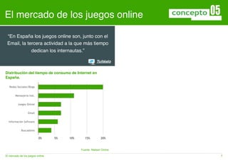 El mercado de los juegos online

 “En España los juegos online son, junto con el
 Email, la tercera actividad a la que más tiempo
             dedican los internautas.”

                                                          Tuitéalo

  Porciones
Distribución del tiempo de consumo de Internet en
España.

   Redes Sociales/Blogs


        Mensajería Inst.


          Juegos Online


                  Email


  Información Software


            Buscadores


                           00%    55%   10%
                                        10      15%
                                                15           20%
                                                             20


                                              Fuente: Nielsen Online

El mercado de los juegos online                                        7
 