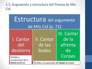 2.3. Argumento y estructura del Poema de Mío
Cid

Pérdida y
recuperación de la
honra (pública)

Pérdida y recuperación del honor (privado)

 