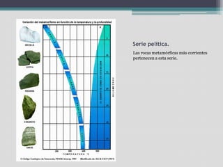 Serie pelítica.Las rocas metamórficas más corrientes pertenecen a esta serie. 