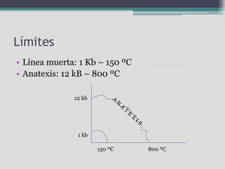 LímitesLínea muerta: 1 Kb – 150 ºCAnatexis: 12 kB – 800 ºC12 kbA N A T E X I S1 kb150 ºC800 ºC