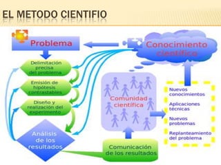 EL METODO CIENTIFIO
 