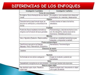 DIFERENCIAS DE LOS ENFOQUES
 