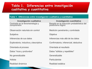 Tabla 1. Diferencias entre investigación cualitativa y cuantitativa
Investigación cualitativa Investigación cuantitativa
Centrada en la fenomenología y
comprensión
Basada en la inducción probabilística del
positivismo lógico
Observación naturista sin control Medición penetrante y controlada
Subjetiva Objetiva
Inferencias de sus datos Inferencias más allá de los datos
Exploratoria, inductiva y descriptiva Confirmatoria, inferencial, deductiva
Orientada al proceso Orientada al resultado
Datos "ricos y profundos" Datos "sólidos y repetibles"
No generalizable Generalizable
Holista Particularista
Realidad dinámica Realidad estática
Tabla 1.  Diferencias entre investigación
cualitativa y cuantitativa
 