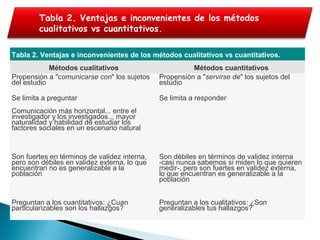 Tabla 2. Ventajas e inconvenientes de los métodos cualitativos vs cuantitativos.
Métodos cualitativos Métodos cuantitativos
Propensión a "comunicarse con" los sujetos
del estudio
Propensión a "servirse de" los sujetos del
estudio
Se limita a preguntar Se limita a responder
Comunicación más horizontal... entre el
investigador y los investigados... mayor
naturalidad y habilidad de estudiar los
factores sociales en un escenario natural
Son fuertes en términos de validez interna,
pero son débiles en validez externa, lo que
encuentran no es generalizable a la
población
Son débiles en términos de validez interna
-casi nunca sabemos si miden lo que quieren
medir-, pero son fuertes en validez externa,
lo que encuentran es generalizable a la
población
Preguntan a los cuantitativos: ¿Cuan
particularizables son los hallazgos?
Preguntan a los cualitativos: ¿Son
generalizables tus hallazgos?
Tabla 2. Ventajas e inconvenientes de los métodos
cualitativos vs cuantitativos.
 