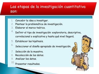   1. Concebir la idea a investigar.
  2. Plantear la problemática de investigación.
  3. Elaborar el marco teórico.
 
4. Definir el tipo de investigación: exploratoria, descriptiva,
correlacional o explicativa y hasta qué nivel llegará.
  5. Establecer las hipótesis.
 
6.
Seleccionar el diseño apropiado de investigación.
  7. Selección de la muestra.
  8. Recolección de los datos.
  9. Analizar los datos.
 
10.
Presentar resultados.
Las etapas de la investigación cuantitativa
son:
 