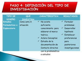 TIPO DE
DISEÑO
QUE
INVESTIGA
CARACTERISTICA RESULTADOS
Estudios
Formulativos o
Exploratorio
Como esta X
situación
 No existe
suficiente
conocimiento para
elaborar el marco
teórico.
 Aclara Conceptos
 Estudio de la
documentación de
Contacto directos
con la problemática
a estudiar.
 Formular
problemas
 Desarrollar
hipótesis
 Establecer
preferencias
para
posteriores
investigaciones
PASO 4: DEFINICIÒN DEL TIPO DE
INVESTIGACIÒN
 