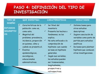 TIPO DE
DISEÑO
QUE INVESTIGA CARACTERISTICAS RESULTADOS
ESTUDIOS
DESCRIPTIV
OS
 Características de la
población: como es,
como esta.
 Magnitud del
problema: prevalencia,
incidencia, proporción
en quienes, cómo y
cuándo se presenta el.
 Eventos
epidemiológicos,
sociológicos,
educacionales
administrativos.
 1er Nivel del
inventario
 Presenta los hechos o
fenómenos, no los
explica.
 No esta enfocado a la
comprobación de
hipótesis; aun cuando
se basa en hipótesis
generales.
 Según sus variables,
los estudios pueden
ser transversales,
longitudinales,
prospectivas y
retrospectivas.
 Sistema bases para
otros estudios
descriptivas
 Sugiere asociación de
variables como punto de
partida para estudios
analíticos
 Da bases para plantear
hipótesis que conducen
otras investigaciones.
PASO 4: DEFINICIÒN DEL TIPO DE
INVESTIGACIÒN
 