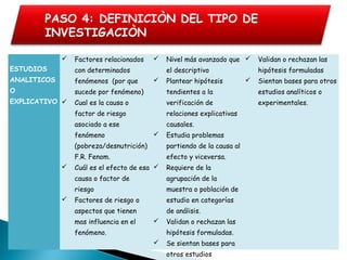 ESTUDIOS
ANALITICOS
O
EXPLICATIVO
 Factores relacionados
con determinados
fenómenos (por que
sucede por fenómeno)
 Cual es la causa o
factor de riesgo
asociado a ese
fenómeno
(pobreza/desnutrición)
F.R. Fenom.
 Cuál es el efecto de esa
causa o factor de
riesgo
 Factores de riesgo o
aspectos que tienen
mas influencia en el
fenómeno.
 Nivel más avanzado que
el descriptivo
 Plantear hipótesis
tendientes a la
verificación de
relaciones explicativas
causales.
 Estudia problemas
partiendo de la causa al
efecto y viceversa.
 Requiere de la
agrupación de la
muestra o población de
estudio en categorías
de análisis.
 Validan o rechazan las
hipótesis formuladas.
 Se sientan bases para
otros estudios
 Validan o rechazan las
hipótesis formuladas
 Sientan bases para otros
estudios analíticos o
experimentales.
PASO 4: DEFINICIÒN DEL TIPO DE
INVESTIGACIÒN
 