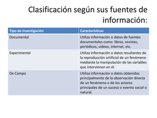 Clasificación según sus fuentes de
                                 información:
Tipo de Investigación    Características
Documental               Utiliza información o datos de fuentes
                         documentales como: libros, revistas,
                         periódicos, videos, internet, etc.
Experimental             Utiliza información o datos resultantes de
                         la reproducción artificial de un fenómeno
                         mediante la manipulación de las variables
                         que intervienen en él.
De Campo                 Utiliza información o datos obtenidos
                         principalmente de la observación directa
                         de un fenómeno o de los actores
                         principales de un suceso o evento social o
                         natural.
 