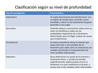 Clasificación según su nivel de profundidad:
Tipo de investigación         Características
Exploratoria                  Se realiza básicamente para familiarizarse con
                              un objeto de estudio poco conocido o poco
                              estudiado y sobre el cual únicamente hay guías
                              generales o muy vagas.
Descriptiva                   Pretende obtener conocimiento sobre cómo es,
                              cómo se manifiesta y cuáles son las
                              propiedades importantes de un fenómeno
                              determinado, pero sin llegar a ubicar las causas
                              que lo determinan.
Correlacional                 Se realiza tratando de ubicar la relación que
                              existe entre dos o más variables de un
                              fenómeno para saber cómo se comportará una
                              variable conociendo el comportamiento de
                              otras variables relacionadas.
Explicativa                   Busca determinar las causas de los eventos o
                              fenómenos físicos y sociales de estudio;
                              específicamente, explica porque ocurre un
                              fenómeno y en que condiciones se da éste, o
                              porque dos ó más variables están relacionadas.
 