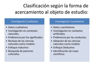 Clasificación según la forma de
        acercamiento al objeto de estudio:
    Investigación Cualitativa           Investigación Cuantitativa

• Datos cualitativos                 • Datos cuantitativos
• Investigación en contextos         • Investigación en contextos
  naturales.                           artificiales.
• Preferencia por los significados   • Preferencia por las conductas.
• Rechazo de las ciencias            • Adopción de las ciencias
  naturales como modelo.               naturales como modelo.
• Enfoque inductivo                  • Enfoque Deductivo
• Búsqueda de patrones               • Identificación de Leyes
  culturales.                          científicas.
 