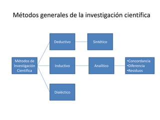 Métodos generales de la investigación científica


                Deductivo    Sintético



 Métodos de                              •Concordancia
Investigación   Inductivo    Analítico   •Diferencia
  Científica                             •Residuos




                Dialéctico
 