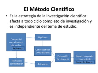 El Método Científico
• Es la estrategia de la investigación científica:
  afecta a todo ciclo completo de investigación y
  es independiente del tema de estudio.

                        Hipótesis
   Cuerpo del
  conocimiento
   disponible
     Problema         Consecuencias
                      Contrastables
                                       Estimación    Nuevo cuerpo del
                                      de Hipótesis    conocimiento
   Técnica de
                                                     Nuevo Problema
  contrastación         Evidencia
 