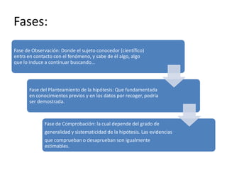 Fases:
Fase de Observación: Donde el sujeto conocedor (científico)
entra en contacto con el fenómeno, y sabe de él algo, algo
que lo induce a continuar buscando…




      Fase del Planteamiento de la hipótesis: Que fundamentada
      en conocimientos previos y en los datos por recoger, podría
      ser demostrada.



             Fase de Comprobación: la cual depende del grado de
             generalidad y sistematicidad de la hipótesis. Las evidencias
             que comprueban o desaprueban son igualmente
             estimables.
 