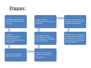 Etapas:
1. Enunciar preguntas bien     6. Llevar a cabo la               7. Estimar la pretensión de la
formuladas y verosímilmente    contrastación e interpretar sus   verdad de las conjeturas y la
fecundas.                      resultados.                       fidelidad de las técnicas.




2. Arbitrar                                                      8. Determinar los dominios en
                               5. Someter a su vez a
conjeturas, fundadas y                                           los cuales valen las conjeturas
                               contrastación esas técnicas
contrastables con la                                             y las técnicas, y formular los
                               para comprobar su relevancia
experiencia para contestar a                                     nuevos problemas originados
                               y la fe que merecen.
las preguntas.                                                   por la investigación.




                               4. Arbitrar técnicas para
3. Derivar consecuencias       someter las conjeturas a
lógicas de las conjeturas.
                               contrastación.
 