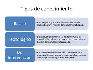 Tipos de conocimiento

               • Busca explicar y predecir los fenómenos de la
  Básico         realidad natural y social, dando lugar a la Ciencia.




               • Busca inventar o innovar las herramientas y los
Tecnológico      utensilios de trabajo con base en los conocimientos
                 básicos dando lugar a la Tecnología.



     De        • Busca mejorar la efectividad y la eficiencia de la
                 organización, operación y ejecución de los procesos
Intervención     de trabajo, dando lugar a las Disciplinas.
 