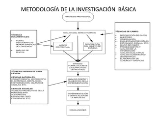 METODOLOGÍA DE LA INVESTIGACIÓN BÁSICA
 