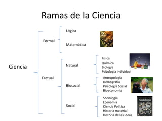Ramas de la Ciencia
                    Lógica

          Formal
                    Matemática


                                 Física
                                 Química
                    Natural
Ciencia                          Biología
                                 Psicología individual
          Factual                Antropología
                                 Demografía
                    Biosocial    Psicología Social
                                 Bioeconomía

                                 Sociología
                                 Economía
                    Social       Ciencia Política
                                 Historia material
                                 Historia de las ideas
 