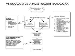 METODOLOGÍA DE LA INVESTIGACIÓN TECNOLÓGICA:
 