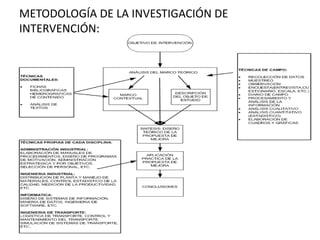 METODOLOGÍA DE LA INVESTIGACIÓN DE
INTERVENCIÓN:
 