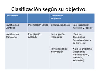 Clasificación según su objetivo:
Clasificación                          Clasificación
                                       propuesta

Investigación   Investigación Básica   Investigación Básica   Para las ciencias
Científica                                                    naturales y sociales

Investigación   Investigación          •Investigación         •Para las
Tecnológica     Aplicada               Tecnológica            Tecnologías
                                                              (ciencia aplicada y
                                                              aplicándose)

                                       •Investigación de      •Para las Disciplinas
                                       intervención           (Ingenierías,
                                                              Administración,
                                                              Medicina,
                                                              Educación)
 