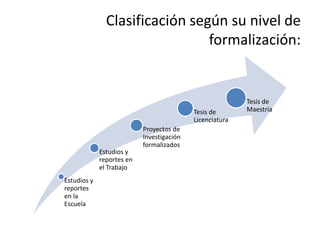Clasificación según su nivel de
                                formalización:


                                                          Tesis de
                                           Tesis de       Maestría
                                           Licenciatura
                           Proyectos de
                           Investigación
                           formalizados
             Estudios y
             reportes en
             el Trabajo
Estudios y
reportes
en la
Escuela
 