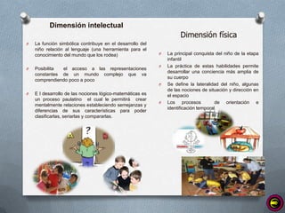 Dimensión intelectual
                                                                     Dimensión física
O   La función simbólica contribuye en el desarrollo del
    niño relación al lenguaje (una herramienta para el
    conocimiento del mundo que los rodea)                  O   La principal conquista del niño de la etapa
                                                               infantil
                                                           O   La práctica de estas habilidades permite
O   Posibilita el acceso a las representaciones
                                                               desarrollar una conciencia más amplia de
    constantes de un mundo complejo que va
                                                               su cuerpo
    comprendiendo poco a poco
                                                           O   Se define la lateralidad del niño, algunas
                                                               de las nociones de situación y dirección en
O   E l desarrollo de las nociones lógico-matemáticas es       el espacio
    un proceso paulatino el cual le permitirá crear
                                                           O   Los procesos           de orientación e
    mentalmente relaciones estableciendo semejanzas y
                                                               identificación temporal
    diferencias de sus características para poder
    clasificarlas, seriarlas y compararlas.
 