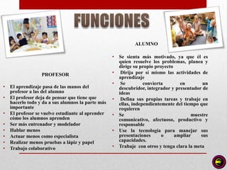 ALUMNO

                                                   •   Se sienta más motivado, ya que él es
                                                       quien resuelve los problemas, planea y
                                                       dirige su propio proyecto
                  PROFESOR                         •    Dirija por sí mismo las actividades de
                                                       aprendizaje
                                                   •    Se         convierta       en         un
•   El aprendizaje pasa de las manos del               descubridor, integrador y presentador de
    profesor a las del alumno                          ideas
•   El profesor deja de pensar que tiene que       •    Defina sus propias tareas y trabaje en
    hacerlo todo y da a sus alumnos la parte más       ellas, independientemente del tiempo que
    importante                                         requieren
•   El profesor se vuelve estudiante al aprender   •   Se                               muestre
    cómo los alumnos aprenden                          comunicativo, afectuoso, productivo y
•   Ser más entrenador y modelador                     responsable
•   Hablar menos                                   •   Use la tecnología para manejar sus
•   Actuar menos como especialista                     presentaciones      o     ampliar     sus
•   Realizar menos pruebas a lápiz y papel             capacidades.
•   Trabajo colaborativo                           •   Trabaje con otros y tenga clara la meta
 