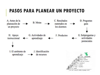 PASOS PARA PLANEAR UN PROYECTO
 