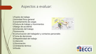 Aspectos a evaluar:
1.Puesto de trabajo
2.Actividad física general
3.Levantamiento de cargas
4.Postura de trabajo y movimientos
5.Riesgo de accidente
6.Contenido del trabajo
7.Autonomía
8.Comunicación del trabajador y contactos personales
9.Toma de decisiones
10.Repetitividad del trabajo
11.Atención
12.Iluminación
13.Ambiente térmico
14.Ruido
 