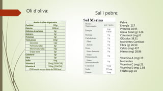 Oli d’oliva: Sal i pebre:
Pebre
Energía 217
Proteína 10.95
Grasa Total (g) 3.26
Colesterol (mg) 0
Glúcidos 38.31
Nutrientes Cantidad
Fibra (g) 26.50
Calcio (mg) 437
Hierro (mg) 28.86
-
Vitamina A (mg) 19
Nutrientes
Vitamina C (mg) 21
Vitamina E (mg) 1.03
Folato (µg) 10
 