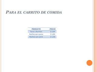 PARA EL CARRITO DE COMIDA



             PRODUCTO         PRECIO
           Tacos y Burritos    $ 2,00
          Nachos con queso     $ 1,00
          Nachos con carne     $ 1,50
 