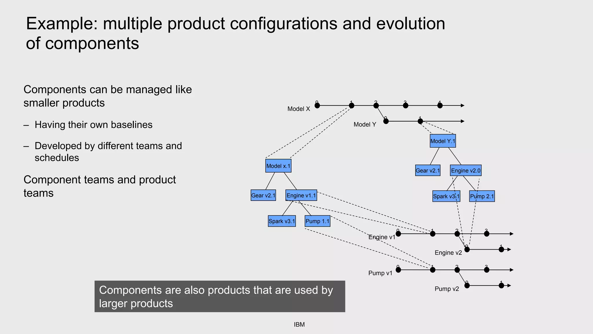 IBM Detailed ALM/ELM for Aerospace & Defence overview | PPTX