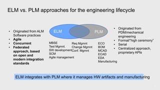 ELM vs. PLM approaches for the engineering lifecycle
18
ELM PLM
Req Mgmnt
Change Mgmnt
Conf. Mgmnt
MBSE
Test Mgmnt.
SW dev...