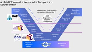 Apply MBSE across the lifecycle in the Aerospace and
Defense domain
Capability
Analysis
System
V & V
System
Test
Operation...