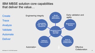 IBM MBSE solution core capabilities
that deliver the value…
Create
Trace
Analyze
Validate
Automate
Deliver
Model
Execution...