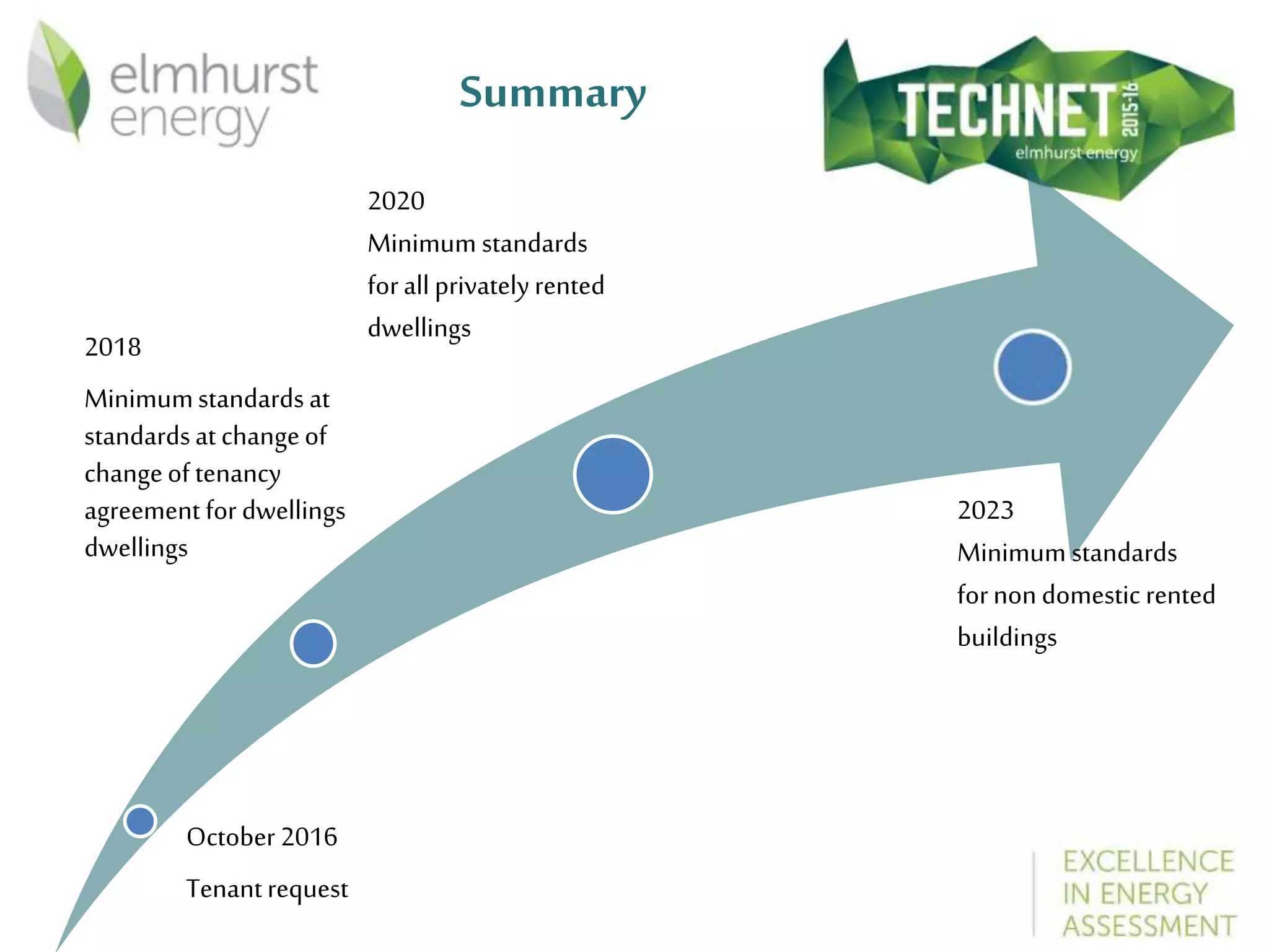 Summary
October 2016
Tenantrequest
2018
Minimumstandardsat
standardsat changeof
changeof tenancy
agreement for dwellings
dwellings
2020
Minimum standards
forall privatelyrented
dwellings
2023
Minimum standards
fornondomestic rented
buildings
 