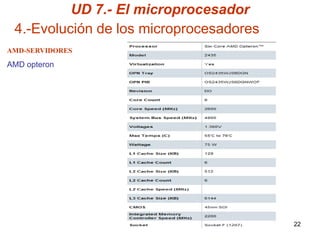 UD 7.- El microprocesador
 4.-Evolución de los microprocesadores
AMD-SERVIDORES

AMD opteron




                                         22
 
