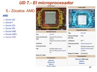 UD 7.- El microprocesador
5.- Zócalos: AMD




                                   25
 
