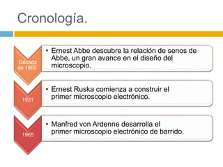 Cronología. 
Década 
de 1860 
• Ernest Abbe descubre la relación de senos de 
Abbe, un gran avance en el diseño del 
microscopio. 
1931 
• Ernest Ruska comienza a construir el 
primer microscopio electrónico. 
1965 
• Manfred von Ardenne desarrolla el 
primer microscopio electrónico de barrido. 
 