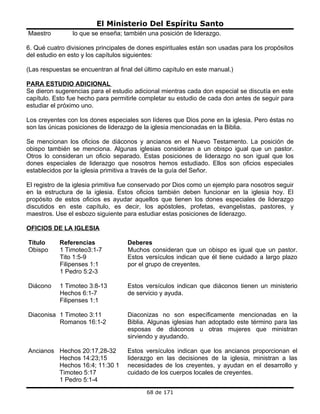 El Ministerio Del Espíritu Santo
Maestro         lo que se enseña; también una posición de liderazgo.

6. Qué cuatro divisiones principales de dones espirituales están son usadas para los propósitos
del estudio en esto y los capítulos siguientes:

(Las respuestas se encuentran al final del último capítulo en este manual.)

PARA ESTUDIO ADICIONAL
Se dieron sugerencias para el estudio adicional mientras cada don especial se discutía en este
capítulo. Esto fue hecho para permitirle completar su estudio de cada don antes de seguir para
estudiar el próximo uno.

Los creyentes con los dones especiales son líderes que Dios pone en la iglesia. Pero éstas no
son las únicas posiciones de liderazgo de la iglesia mencionadas en la Biblia.

Se mencionan los oficios de diáconos y ancianos en el Nuevo Testamento. La posición de
obispo también se menciona. Algunas iglesias consideran a un obispo igual que un pastor.
Otros lo consideran un oficio separado. Estas posiciones de liderazgo no son igual que los
dones especiales de liderazgo que nosotros hemos estudiado. Ellos son oficios especiales
establecidos por la iglesia primitiva a través de la guía del Señor.

El registro de la iglesia primitiva fue conservado por Dios como un ejemplo para nosotros seguir
en la estructura de la iglesia. Estos oficios también deben funcionar en la iglesia hoy. El
propósito de estos oficios es ayudar aquellos que tienen los dones especiales de liderazgo
discutidos en este capítulo, es decir, los apóstoles, profetas, evangelistas, pastores, y
maestros. Use el esbozo siguiente para estudiar estas posiciones de liderazgo.

OFICIOS DE LA IGLESIA

Título      Referencias             Deberes
Obispo      1 Timoteo3:1-7          Muchos consideran que un obispo es igual que un pastor.
            Tito 1:5-9              Estos versículos indican que él tiene cuidado a largo plazo
            Filipenses 1:1          por el grupo de creyentes.
            1 Pedro 5:2-3

Diácono     1 Timoteo 3:8-13        Estos versículos indican que diáconos tienen un ministerio
            Hechos 6:1-7            de servicio y ayuda.
            Filipenses 1:1

Diaconisa 1 Timoteo 3:11            Diaconizas no son específicamente mencionadas en la
          Romanos 16:1-2            Biblia. Algunas iglesias han adoptado este término para las
                                    esposas de diáconos u otras mujeres que ministran
                                    sirviendo y ayudando.

Ancianos Hechos 20:17,28-32         Estos versículos indican que los ancianos proporcionan el
         Hechos 14:23;15            liderazgo en las decisiones de la iglesia, ministran a las
         Hechos 16:4; 11:30 1       necesidades de los creyentes, y ayudan en el desarrollo y
         Timoteo 5:17               cuidado de los cuerpos locales de creyentes.
         1 Pedro 5:1-4
                                           68 de 171
 