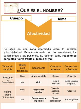 ¿Qué es el hombre?AfectividadCuerpoAlmaSe sitúa en una zona intermedia entre lo sensible                                   y lo intelectual. Está conformada por: las emociones, los sentimientos y las pasiones. Se definen como reacciones sensibles fuerte frente el bien o al mal.